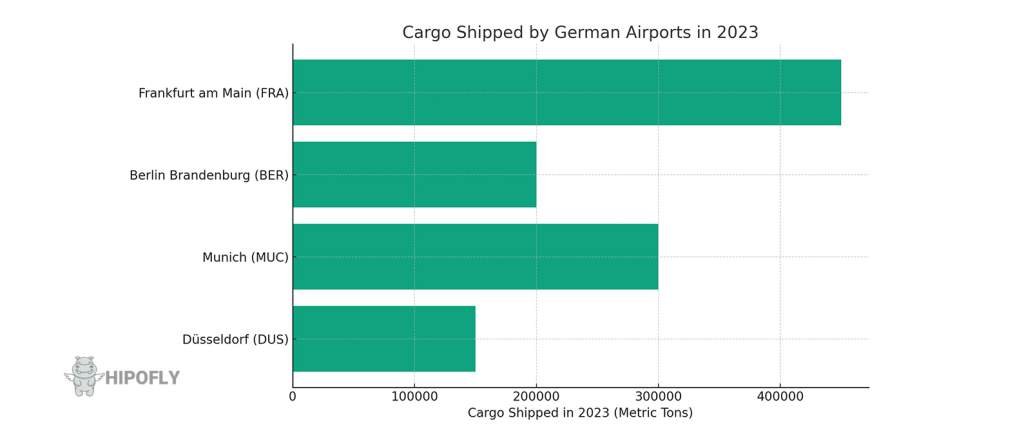 Cargo airports in Germany